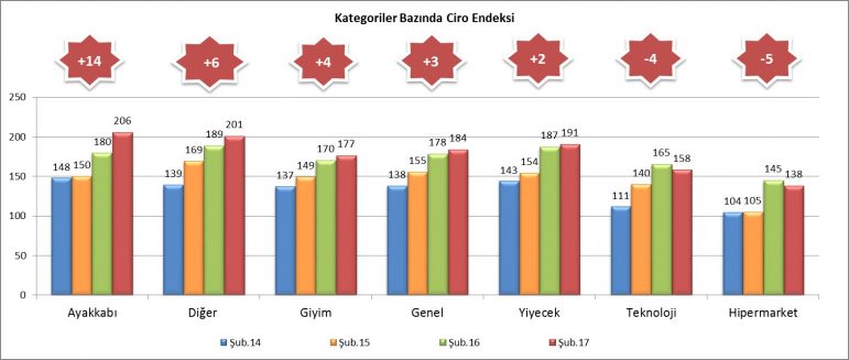 AVM ciro endeksi Şubat ayında yüzde 3,4 arttı!